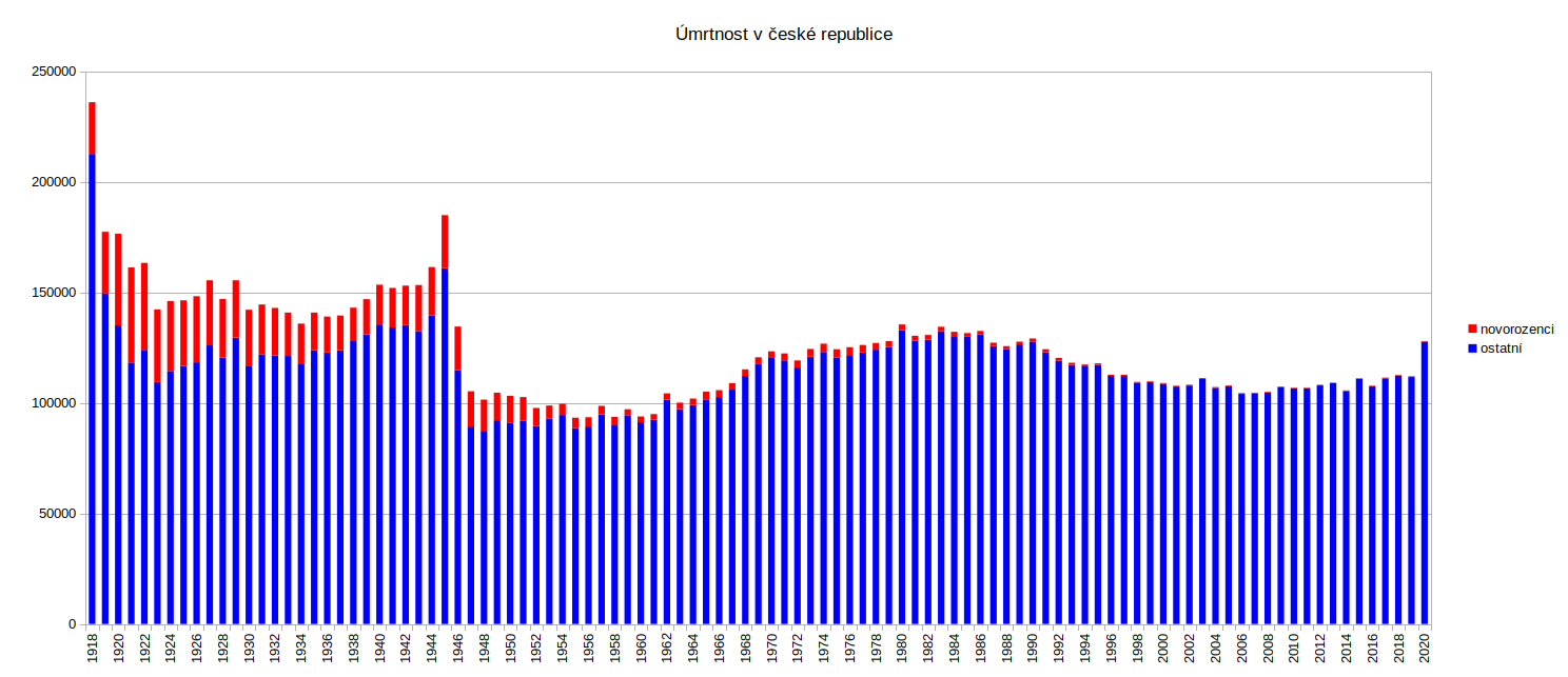 Graf úmrtnosti v ČR 1918 - 2020